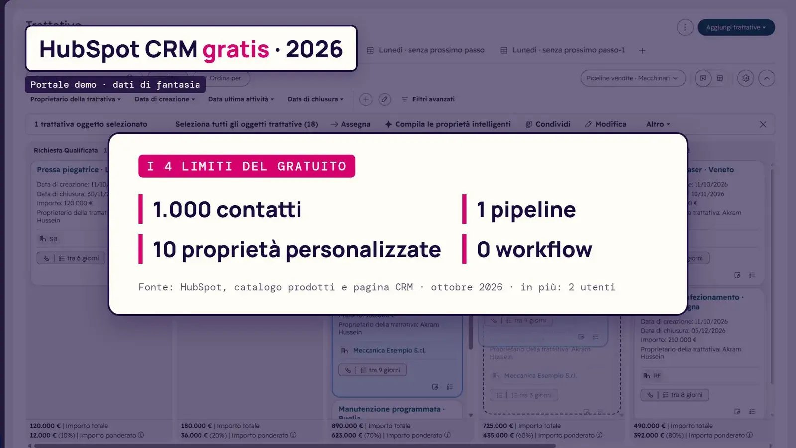 Riquadro con i 4 limiti di HubSpot CRM gratis: 1.000 contatti, 1 pipeline, 10 proprietà personalizzate, 0 workflow